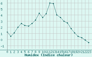 Courbe de l'humidex pour Pian Rosa (It)