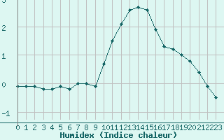 Courbe de l'humidex pour Melun (77)