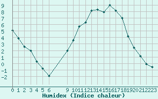 Courbe de l'humidex pour Vias (34)