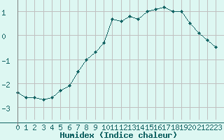 Courbe de l'humidex pour Ylinenjaervi