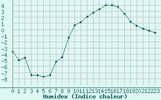 Courbe de l'humidex pour Eisenach