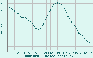 Courbe de l'humidex pour Lille (59)