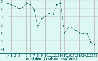 Courbe de l'humidex pour La Dle (Sw)