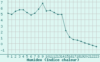 Courbe de l'humidex pour Stavsnas