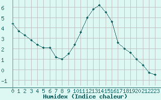 Courbe de l'humidex pour Reims-Prunay (51)