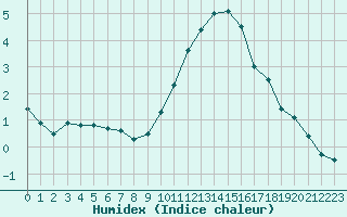 Courbe de l'humidex pour Metz-Nancy-Lorraine (57)