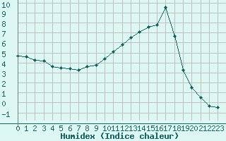 Courbe de l'humidex pour Vichy (03)