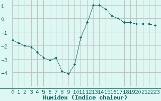 Courbe de l'humidex pour Amiens - Dury (80)