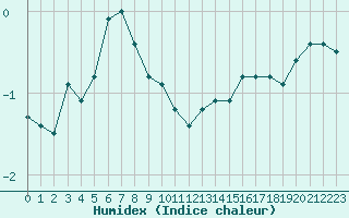 Courbe de l'humidex pour Mont-Aigoual (30)