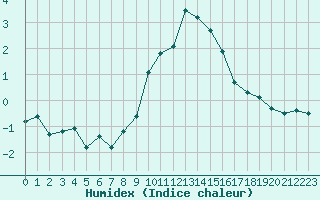 Courbe de l'humidex pour Locarno (Sw)