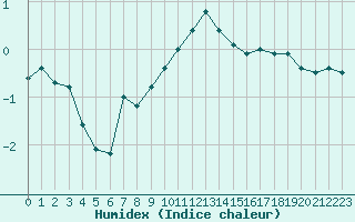 Courbe de l'humidex pour Villefontaine (38)