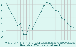 Courbe de l'humidex pour Humain (Be)