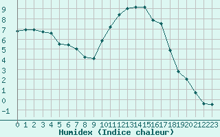 Courbe de l'humidex pour Vannes-Sn (56)