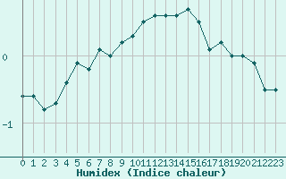 Courbe de l'humidex pour Nancy - Essey (54)