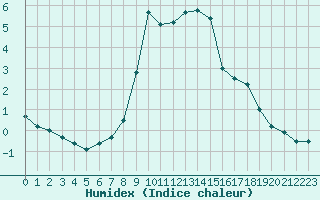 Courbe de l'humidex pour Bologna