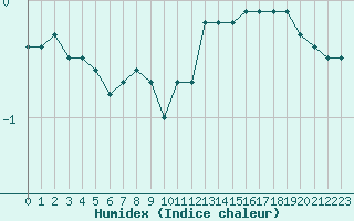 Courbe de l'humidex pour Melun (77)