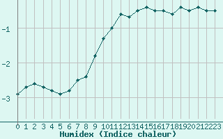 Courbe de l'humidex pour Kalisz