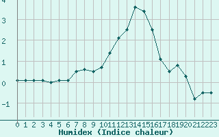 Courbe de l'humidex pour Forceville (80)