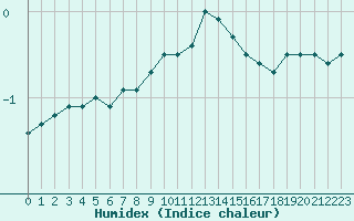 Courbe de l'humidex pour Leutkirch-Herlazhofen