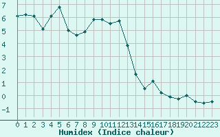 Courbe de l'humidex pour Bergn / Latsch