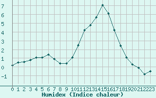 Courbe de l'humidex pour Bourg-Saint-Maurice (73)