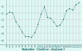 Courbe de l'humidex pour Vossevangen