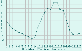 Courbe de l'humidex pour Poitiers (86)