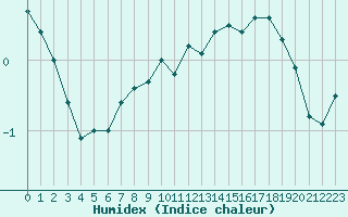 Courbe de l'humidex pour Zinnwald-Georgenfeld