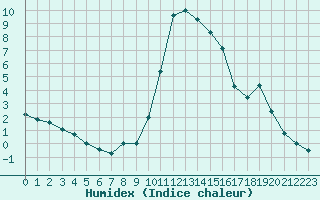 Courbe de l'humidex pour Cevio (Sw)