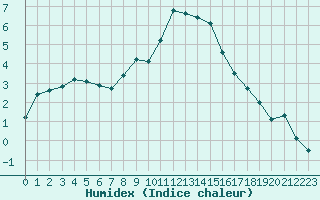 Courbe de l'humidex pour Oron (Sw)