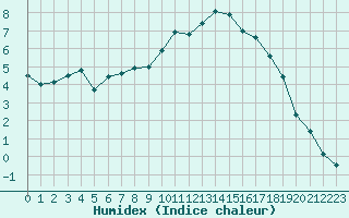 Courbe de l'humidex pour Berne Liebefeld (Sw)