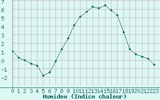 Courbe de l'humidex pour Bonnecombe - Les Salces (48)