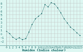 Courbe de l'humidex pour Berlin-Dahlem