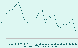 Courbe de l'humidex pour Bramon