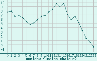 Courbe de l'humidex pour Paray-le-Monial - St-Yan (71)