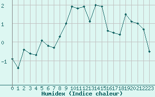 Courbe de l'humidex pour Chasseral (Sw)