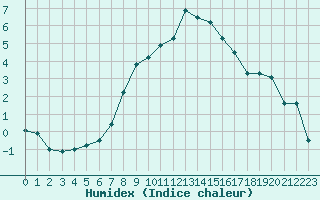 Courbe de l'humidex pour Joseni