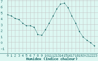 Courbe de l'humidex pour Sain-Bel (69)