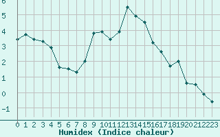 Courbe de l'humidex pour Bad Hersfeld