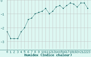 Courbe de l'humidex pour Stromtangen Fyr