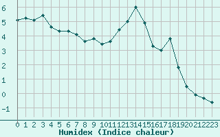 Courbe de l'humidex pour Strathallan