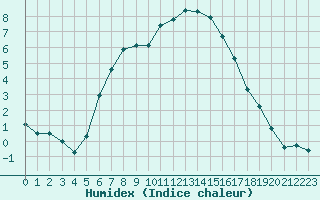 Courbe de l'humidex pour Preitenegg