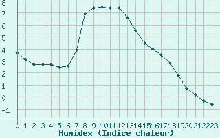 Courbe de l'humidex pour Constance (All)