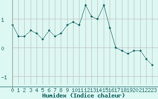 Courbe de l'humidex pour Chamonix-Mont-Blanc (74)