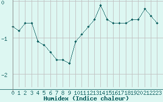 Courbe de l'humidex pour Pontoise - Cormeilles (95)