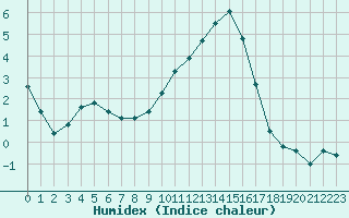 Courbe de l'humidex pour Brianon (05)