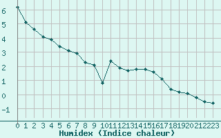 Courbe de l'humidex pour Liefrange (Lu)