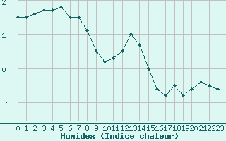 Courbe de l'humidex pour Sogndal / Haukasen