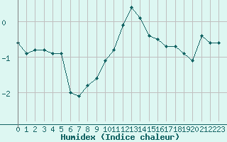 Courbe de l'humidex pour Ancey (21)