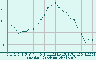 Courbe de l'humidex pour Stockholm Tullinge